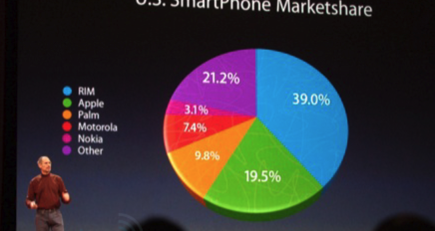 pie-chart-steve-jobs